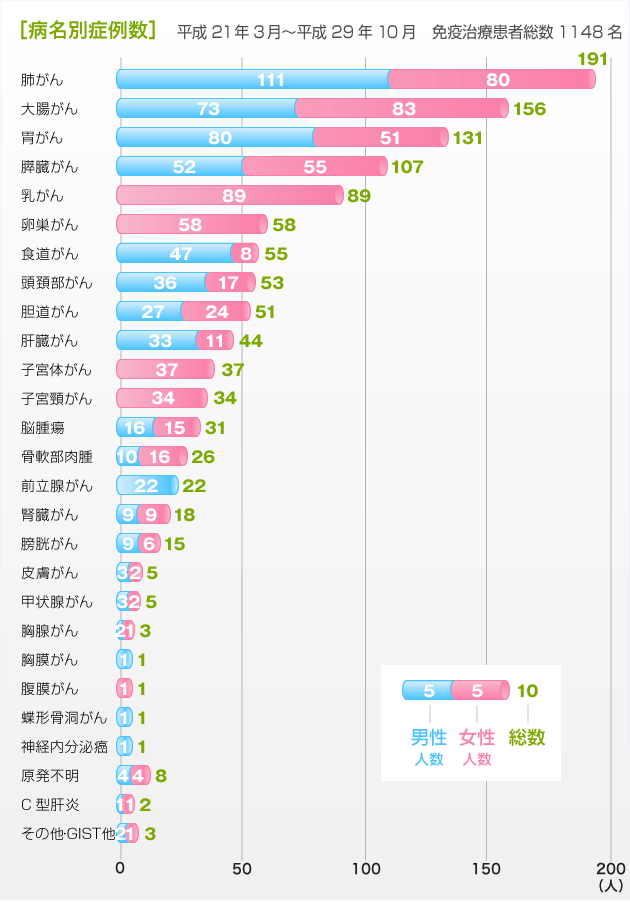 病名別症例数