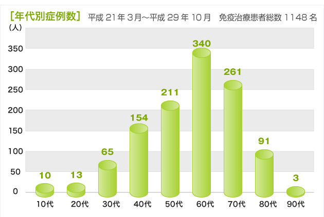 年齢別症例数