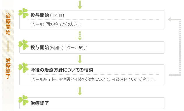 受診までの流れ