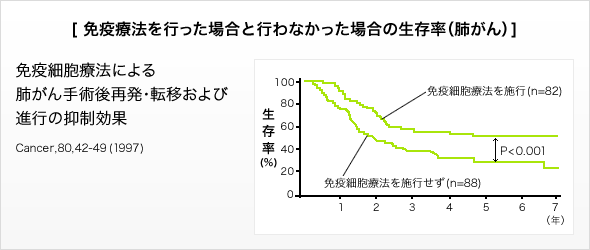 免疫療法を行った場合と行わなかった場合の生存率（肺がん）