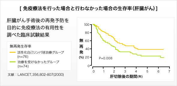 免疫療法を行った場合と行わなかった場合の生存率（肝臓がん）