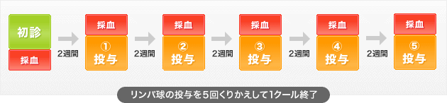 1クールの治療のサイクル